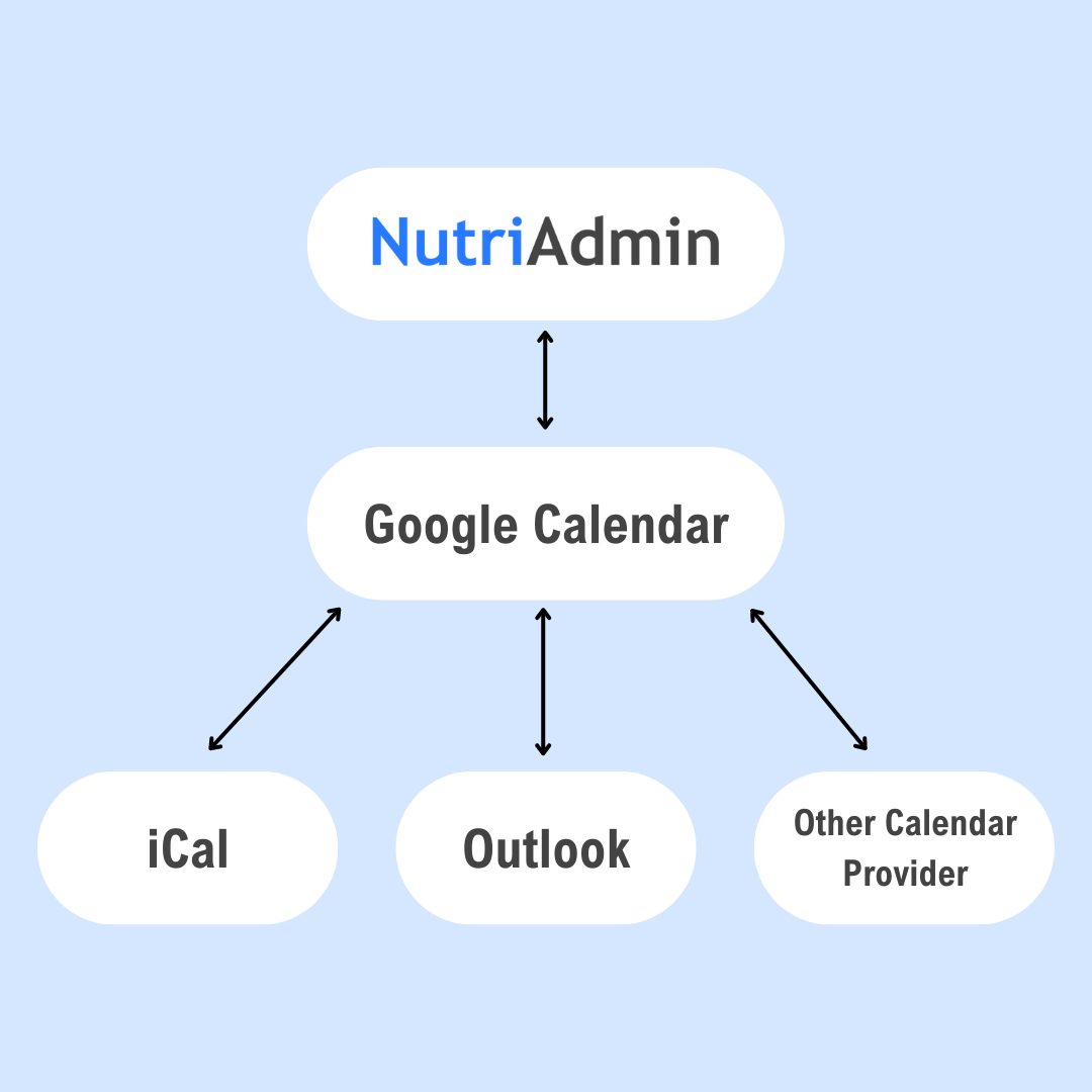 synchronizing NutriAdmin with ical and outlook